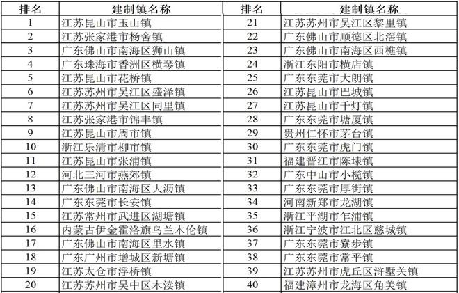 千强镇榜单发布江苏、浙江和广东位居前三龙8国际头号玩家2024年全国综合实力(图2)